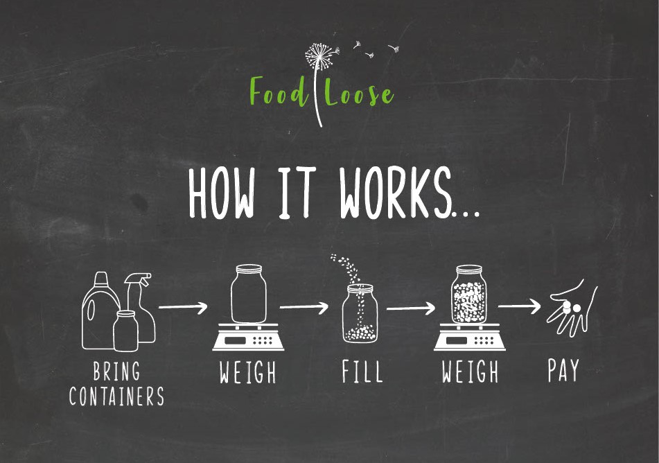 picture showing the foodloose process